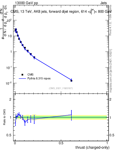 Plot of j.thrust.c in 13000 GeV pp collisions
