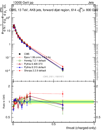 Plot of j.thrust.c in 13000 GeV pp collisions