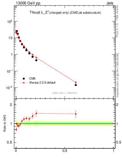 Plot of j.thrust.c in 13000 GeV pp collisions