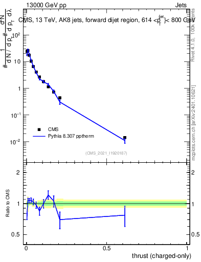 Plot of j.thrust.c in 13000 GeV pp collisions