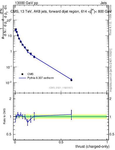 Plot of j.thrust.c in 13000 GeV pp collisions