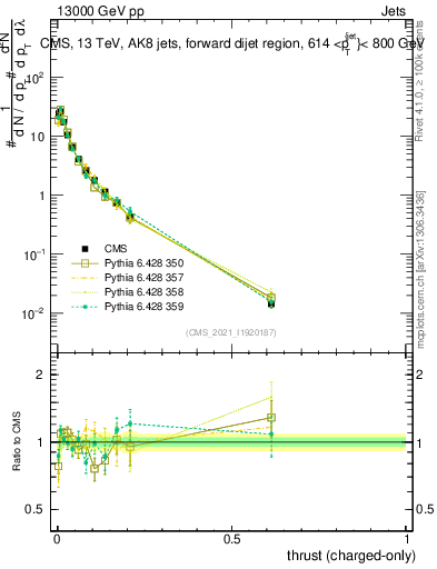 Plot of j.thrust.c in 13000 GeV pp collisions