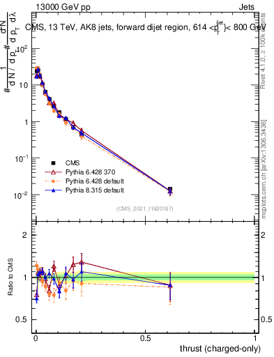 Plot of j.thrust.c in 13000 GeV pp collisions