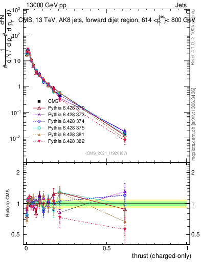 Plot of j.thrust.c in 13000 GeV pp collisions