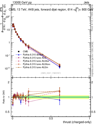 Plot of j.thrust.c in 13000 GeV pp collisions