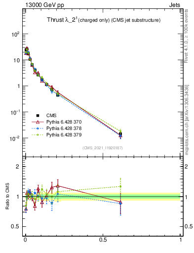Plot of j.thrust.c in 13000 GeV pp collisions