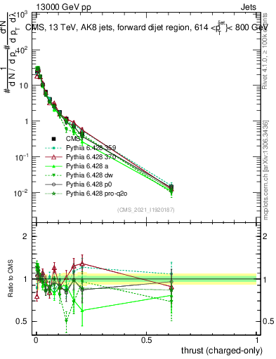 Plot of j.thrust.c in 13000 GeV pp collisions
