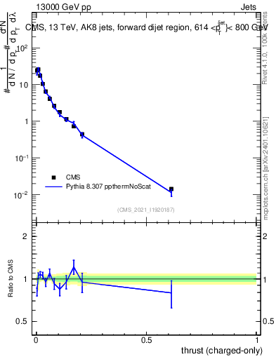 Plot of j.thrust.c in 13000 GeV pp collisions
