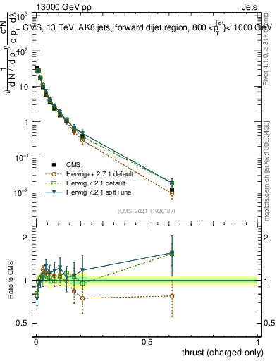Plot of j.thrust.c in 13000 GeV pp collisions