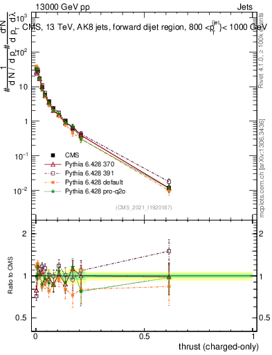 Plot of j.thrust.c in 13000 GeV pp collisions