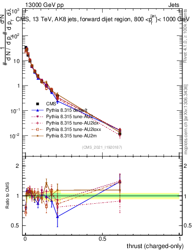 Plot of j.thrust.c in 13000 GeV pp collisions