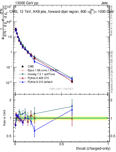 Plot of j.thrust.c in 13000 GeV pp collisions
