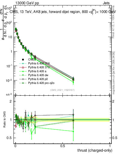 Plot of j.thrust.c in 13000 GeV pp collisions