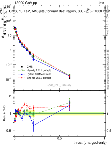 Plot of j.thrust.c in 13000 GeV pp collisions