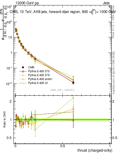 Plot of j.thrust.c in 13000 GeV pp collisions