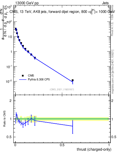 Plot of j.thrust.c in 13000 GeV pp collisions