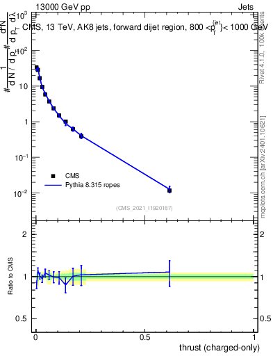Plot of j.thrust.c in 13000 GeV pp collisions