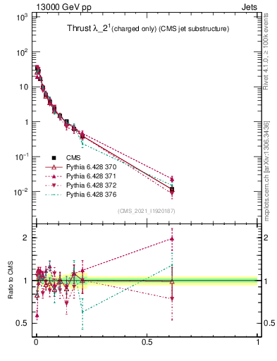 Plot of j.thrust.c in 13000 GeV pp collisions