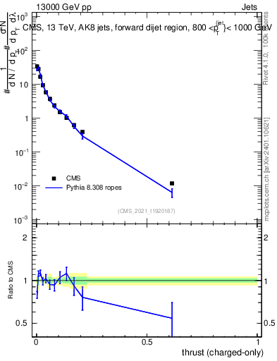 Plot of j.thrust.c in 13000 GeV pp collisions