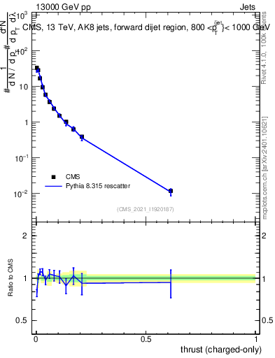 Plot of j.thrust.c in 13000 GeV pp collisions