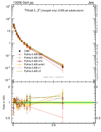 Plot of j.thrust.c in 13000 GeV pp collisions