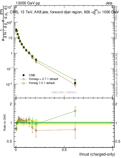 Plot of j.thrust.c in 13000 GeV pp collisions