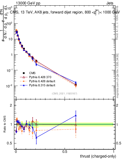 Plot of j.thrust.c in 13000 GeV pp collisions