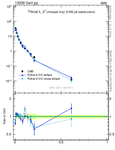 Plot of j.thrust.c in 13000 GeV pp collisions