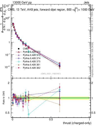 Plot of j.thrust.c in 13000 GeV pp collisions