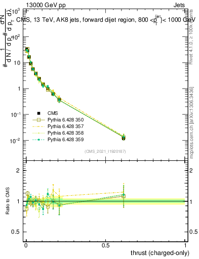 Plot of j.thrust.c in 13000 GeV pp collisions