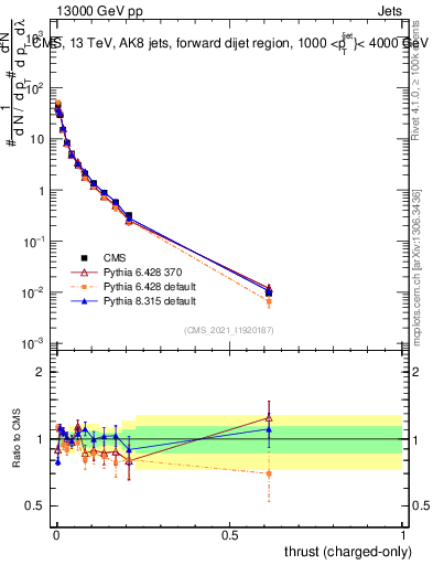 Plot of j.thrust.c in 13000 GeV pp collisions