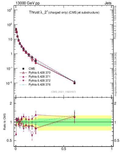 Plot of j.thrust.c in 13000 GeV pp collisions
