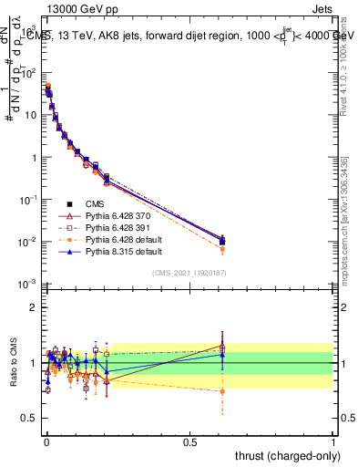 Plot of j.thrust.c in 13000 GeV pp collisions