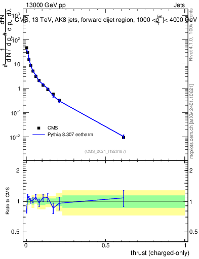 Plot of j.thrust.c in 13000 GeV pp collisions