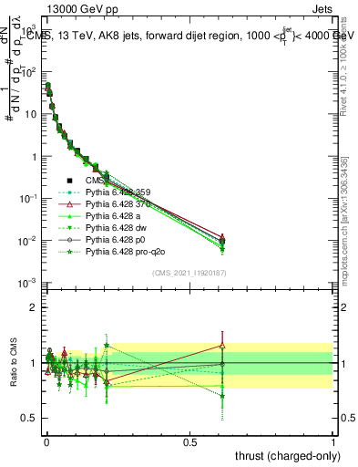 Plot of j.thrust.c in 13000 GeV pp collisions