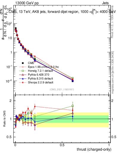 Plot of j.thrust.c in 13000 GeV pp collisions