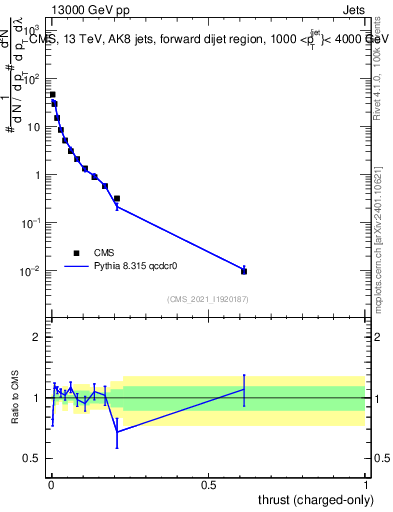 Plot of j.thrust.c in 13000 GeV pp collisions