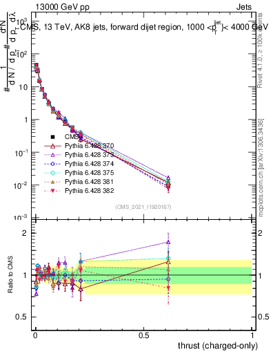 Plot of j.thrust.c in 13000 GeV pp collisions