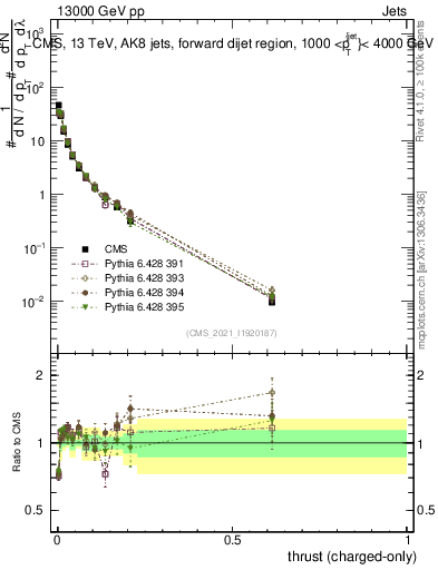 Plot of j.thrust.c in 13000 GeV pp collisions