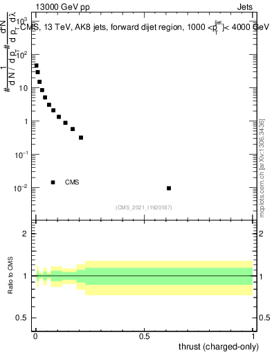 Plot of j.thrust.c in 13000 GeV pp collisions