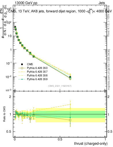 Plot of j.thrust.c in 13000 GeV pp collisions