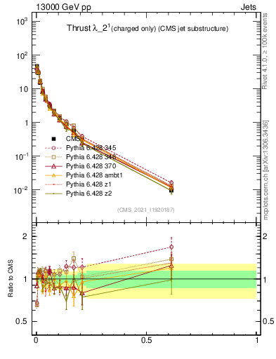 Plot of j.thrust.c in 13000 GeV pp collisions