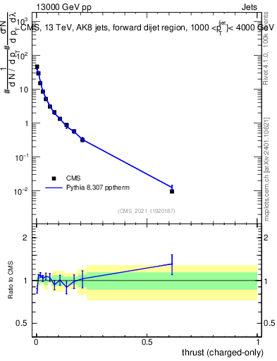 Plot of j.thrust.c in 13000 GeV pp collisions