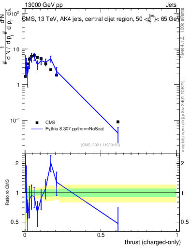 Plot of j.thrust.c in 13000 GeV pp collisions