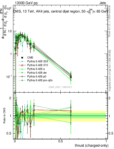 Plot of j.thrust.c in 13000 GeV pp collisions