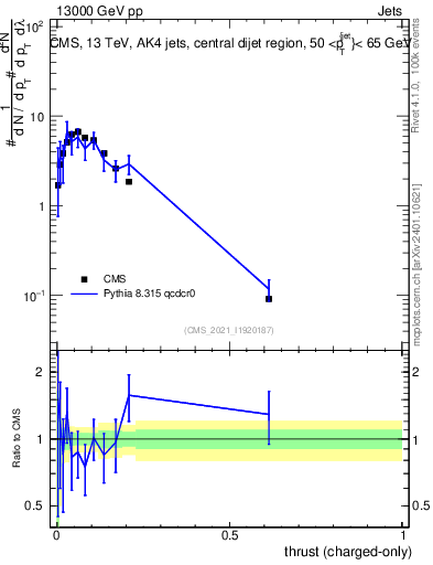 Plot of j.thrust.c in 13000 GeV pp collisions