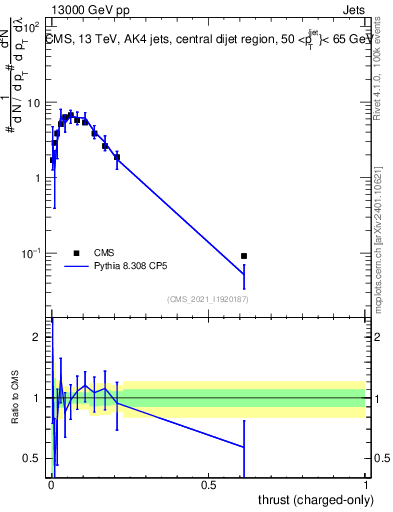 Plot of j.thrust.c in 13000 GeV pp collisions
