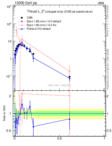 Plot of j.thrust.c in 13000 GeV pp collisions