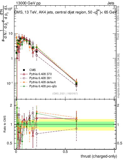 Plot of j.thrust.c in 13000 GeV pp collisions