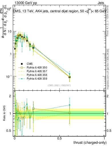 Plot of j.thrust.c in 13000 GeV pp collisions